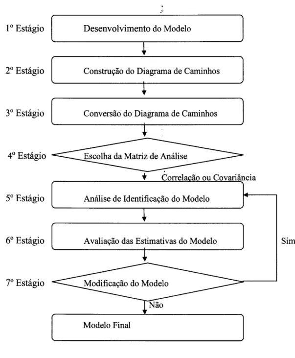 FIGURA 2:  Sete Estágios do Processo de Modelagem da Equação Estrutural 
