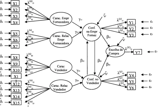 Figura 3:  Diagrama de Caminhos - Notação Lisrel para o Modelo Inicial  Õ1~  Õ2~  Õ3  -+[&amp;]  Õ4  --.[MJ  +--- 1':1  +--- 1':2  Õ5~  +--- 1':3  Õ6  ---+IM]  Õ7  --{il]  +-1':7  Õ8  ---+IM]  /312  /321  Õ9  --+CX2J  ?1  ----{KiQ]  Õll--.[lli  + - 1':4  ~