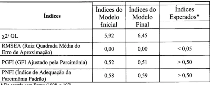 TABELA  5: Medidas de Adequação dos Modelos Inicial e Final 