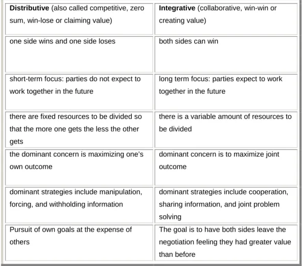 Table 1: Characteristics of Distributive and Integrative Bargaining  