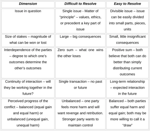 Table 2: Conflict Diagnostic Model 