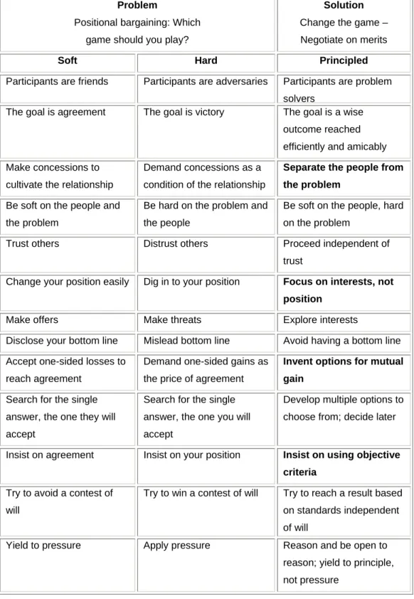 Table 3: The Method of Principled Negotiation 