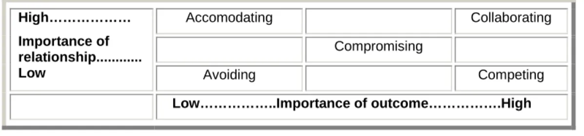 Figure 1: Strategic Options  High………………  Importance of  relationship............  Low  Accomodating   Collaborating  Compromising  Avoiding   Competing    Low……………..Importance of outcome…………….High       