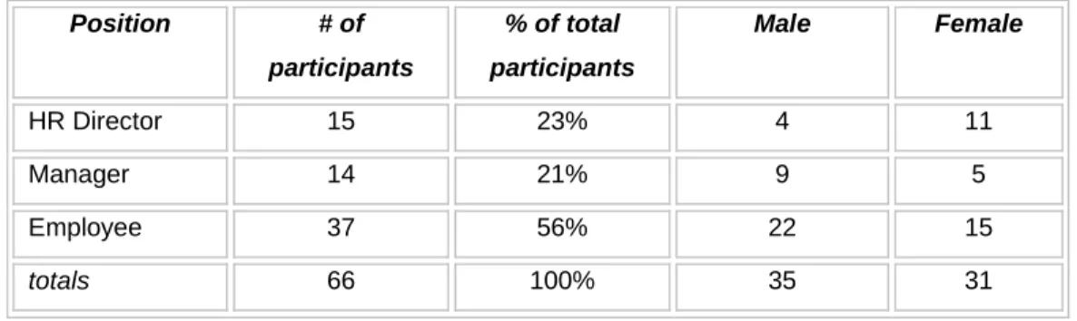 Table 4: Participant Information 