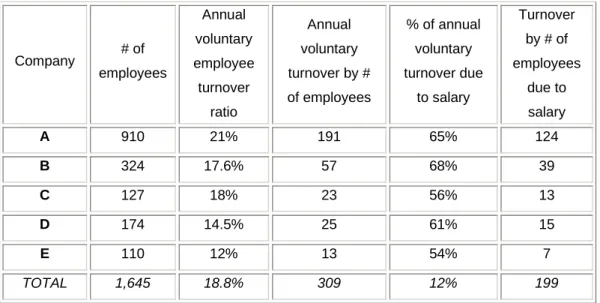 Table 5: Annual employee turnover ratios by company      Company  # of  employees  Annual  voluntary  employee  turnover  ratio  Annual  voluntary  turnover by #  of employees  % of annual voluntary  turnover due to salary  Turnover by # of  employees due 