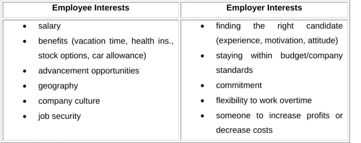 Table 6: Most Common Employee and Employer Interests 