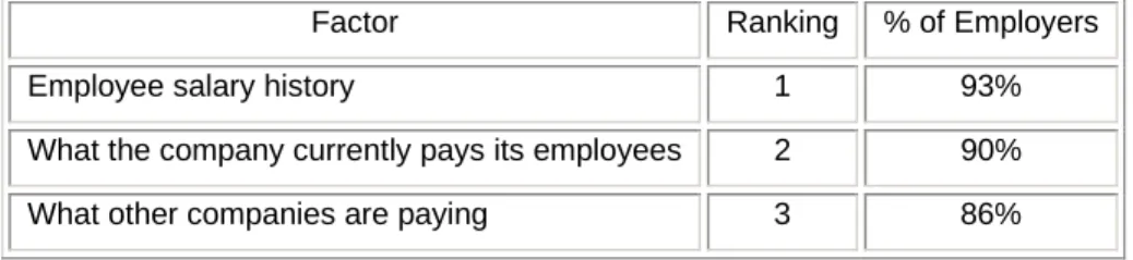 Table 6: Factors used in Determining Salary Offers  