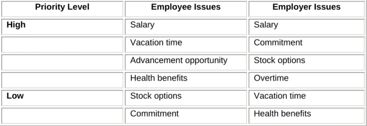Table 8: Employee/Employer List of Prioritized Issues 