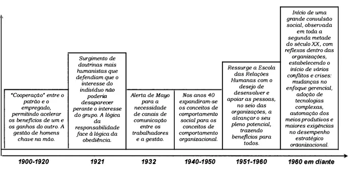 Tabela 2: As bases da Gestão de Relacionamento na Gestão Empresarial do século XX  Início  de  uma  grande convulsão  social,  obseroada  em toda  a  segunda metade  do século XX, com  reflexos  dentro das 
