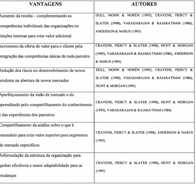 Tabela 4: Algumas vantagens do relacionamento 