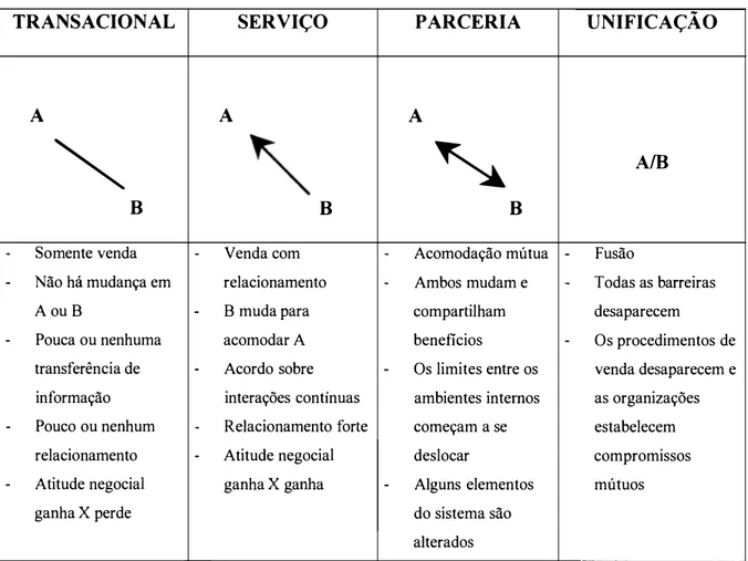 Tabela 5 :  O Contínuo do Relacionamento 