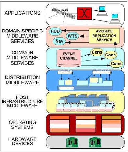 Figura 2.1: Uma proposta de classificação de middleware