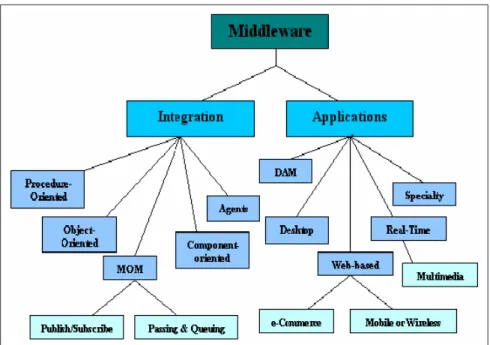 Figura 2.2: Outra classificação de middleware proposta