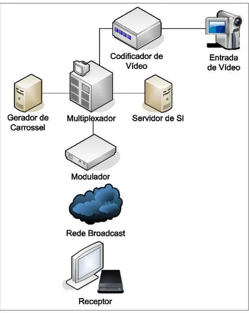 Figura 2.3: Uma típica rede de TV digital