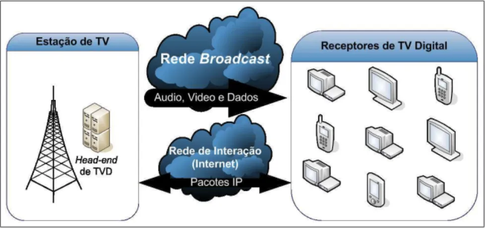 Figura 2.4: Representação de uma rede de TVD com canal de retorno