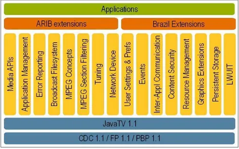 Figura 2.5: Visão geral dos pacotes da API Java DTV