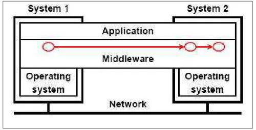 Figura 4.2: Arquitetura comum em sistemas de middleware distribuído então aplicações apenas requerem e recebem o conteúdo de multimídia.