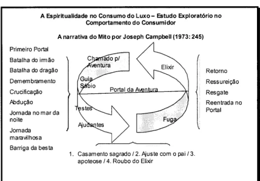 Fig.  I:  A narrativa de Joseph Campbell (1973:  245). 