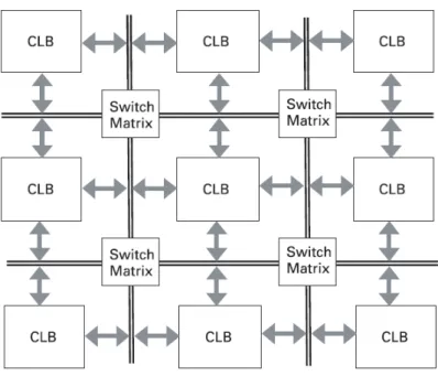 Figura 3.2: Arquitetura interna de um FPGA: blocos l´ogicos configur´aveis (CLBs) for- for-mados por lookup tables, flip-flops e multiplexadores s˜ao interligados atrav´es de diversas