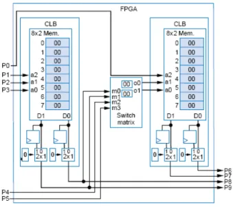 Figura 3.5: Dois CLBs (lookup tables, flip-flops e multiplexadores) interconectados por uma switch matrix (implementada atrav´es de multiplexadores)