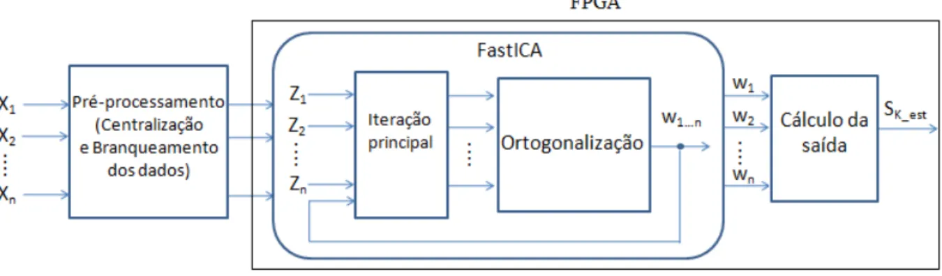 Figura 4.1: Diagrama de alto-n´ıvel de todo o processo, onde o FastICA ´e executado uma vez para cada componente a ser calculada