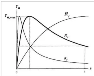 Figura 3.7: Torque versus escorregamento para diferentes valores da resistência do rotor.