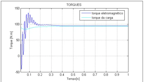 Figura 3.8: Torque versus tempo com uma carga quadrática.