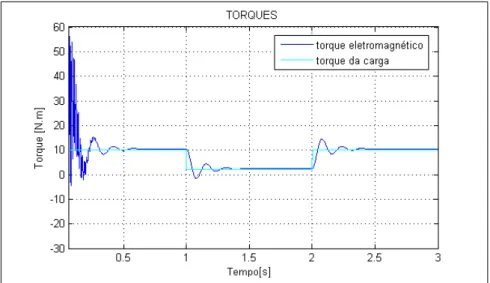 Figura 3.9: Torque versus tempo com um pulso de carga constante.
