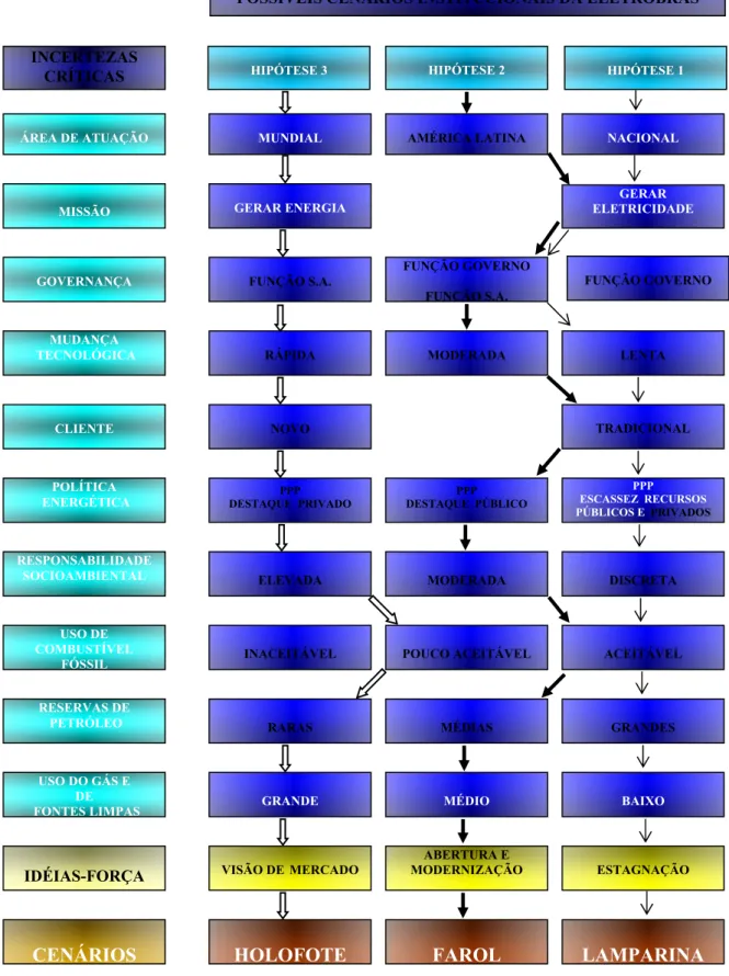 Figura 9: Matriz Morfológica de Cenários da Eletrobrás  