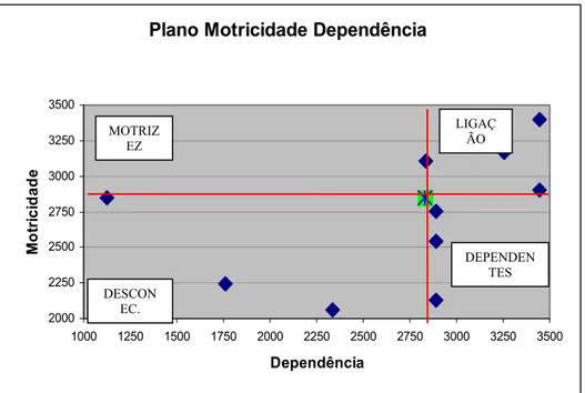 Figura 6: Plano motricidade dependência 