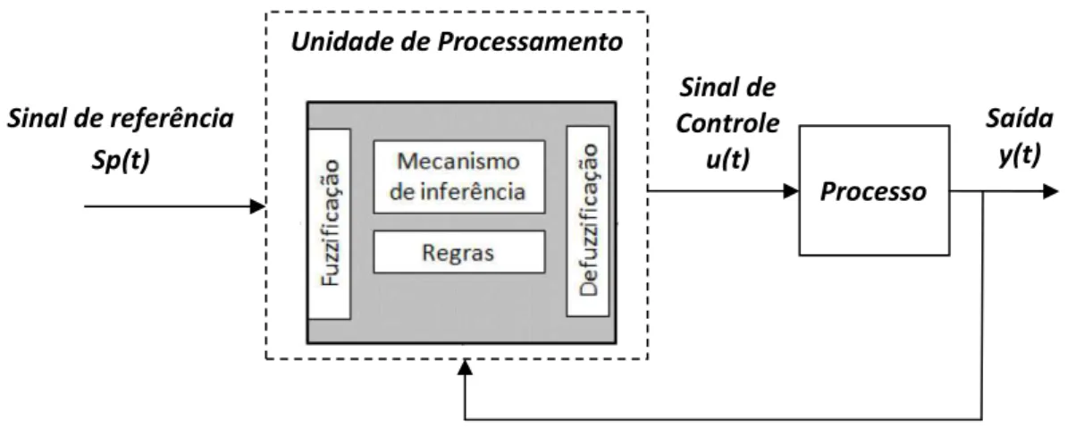 Figura 2.1 Estrutura típica de um controlador fuzzy. (PASSINO; YURKOVICH, 1998). 