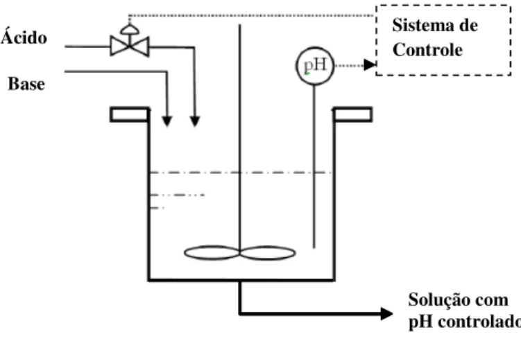 Figura 3.1 Estrutura da planta de controle do pH.  (FONTES et al., 2008).  