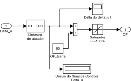 Figura 3.5 Diagrama de blocos do atuador. 