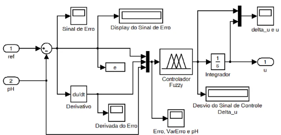 Figura 4.1 Diagrama do controlador Fuzzy-PI utilizado na simulação do modelo. 