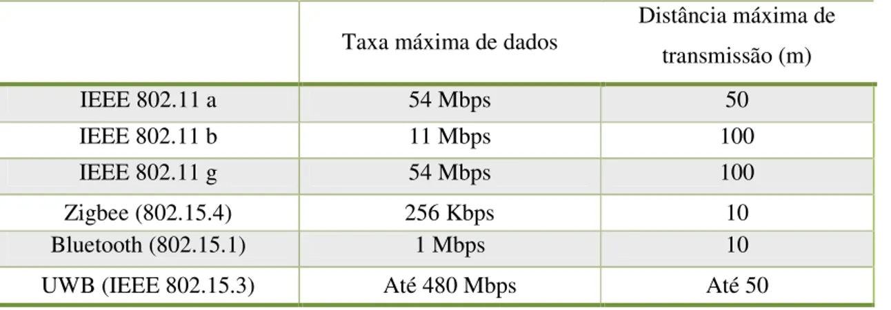 Tabela 2.2 – Taxas de transmissão de dados de sistemas indoor sem fio. 