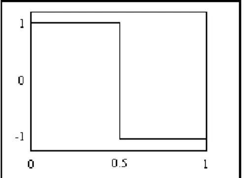 Figura 2.4 – Wavelet de Haar.  Fonte: (MISITI, 2007). 