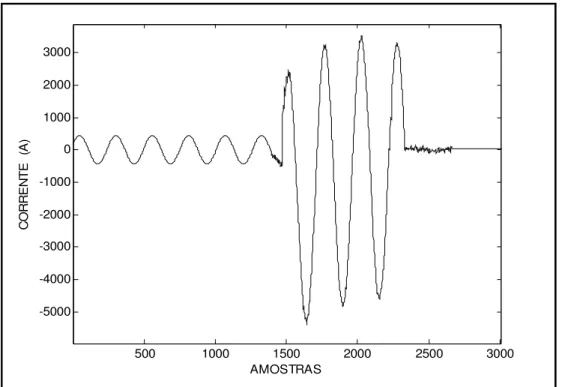 Figura 3.2 – Gráfico de corrente obtido para um sinal registrado pela oscilografia  (256 amostras/ciclo) para uma falta fase-terra