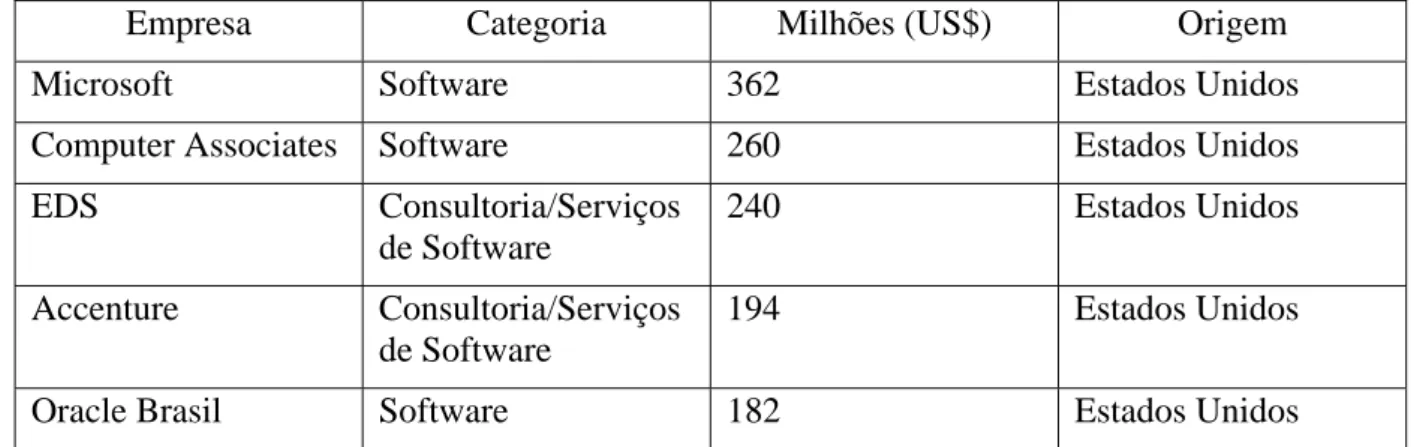 Tabela 3 – Maiores empresas de “software” operando no Brasil em 2001 