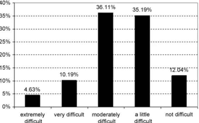 Fig. 5 Thinking of hearing use in recent weeks: How much have participants’ hearing problems affected their activities?