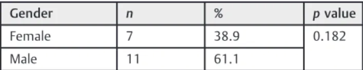 Table 1 Gender distribution for the overall sample