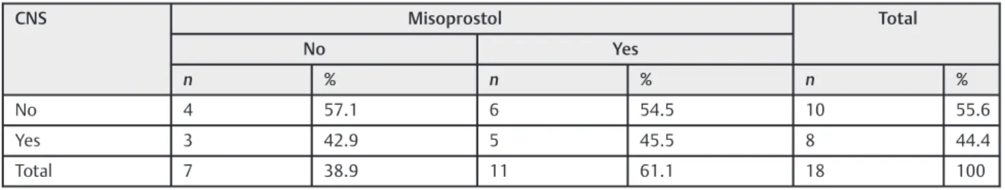 Table 3 Relationship between altered CNS and using misoprostol during pregnancy (p ¼ 0.914)