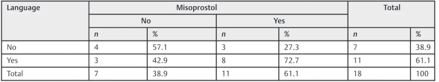 Table 4 Relationship between language disorder and use of misoprostol during pregnancy (p ¼ 0.205)