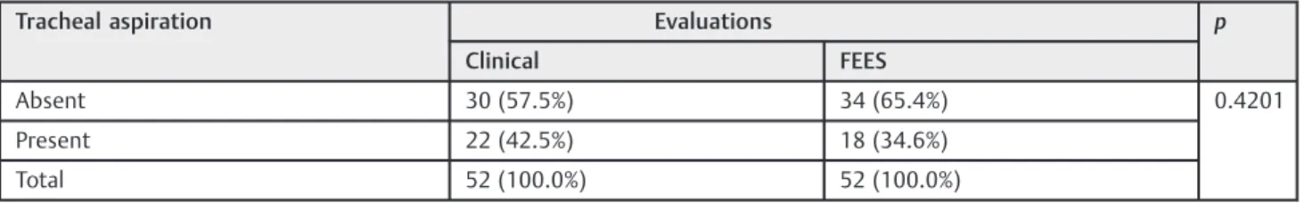 Table 2 Distribution of patients in FOIS scale