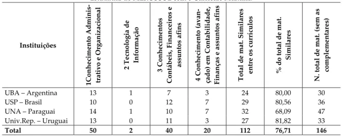 Tabela 1 - Similaridade entre os Currículos dos Cursos de Ciências Contábeis das Universidades  