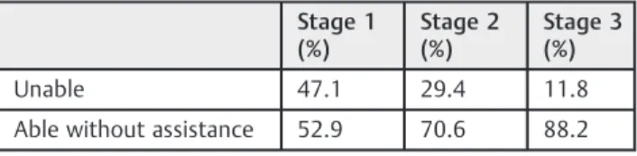 Table 4 Changes in use of the telephone in the three stages of the research Stage 1 (%) Stage 2(%) Stage 3(%) Unable 47.1 29.4 11.8