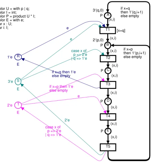 Figura 3.6: Rede de Petri Colorida descrevendo um sistema de alocac¸˜ao de recursos.