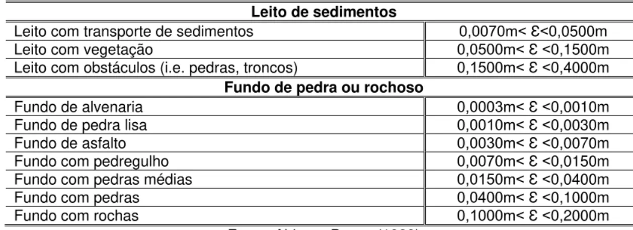 Tabela 3.1: Valores de rugosidade equivalente para vários tipos de fundo  Leito de sedimentos 
