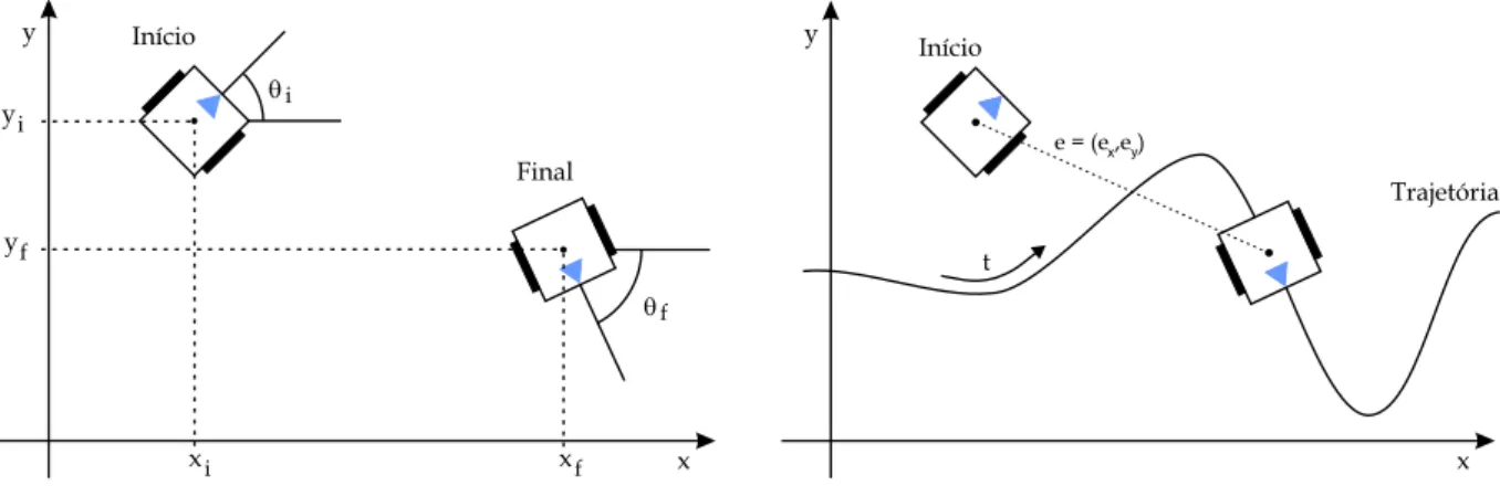 Figura 1.3: Problema de estabiliza¸c˜ ao. Figura 1.4: Problema de seguimento de trajet´ oria.