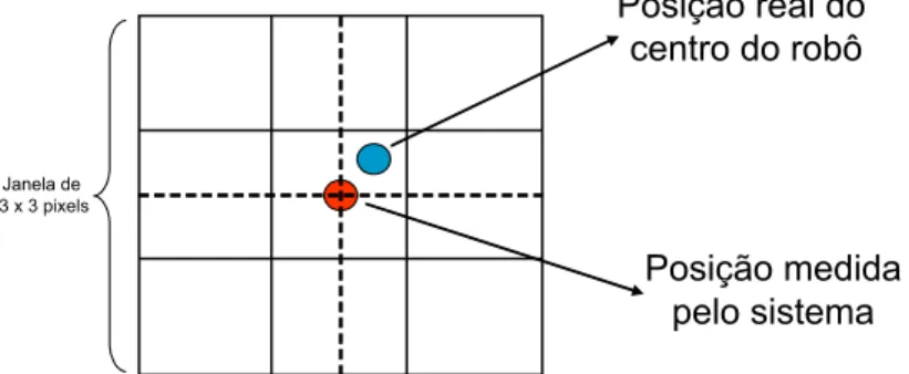Figura 3.6: Ilustra¸c˜ ao do erro de quantiza¸c˜ ao gerado pelo sistema de vis˜ ao.