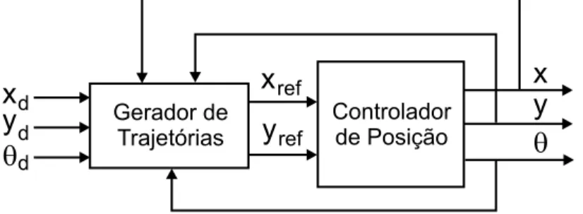 Figura 4.4: Diagrama de blocos da estrat´egia de controle de posi¸c˜ ao combinada a um gerador de trajet´ orias.